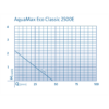 Oase Aqua Max Eco 2500 E - Image 2